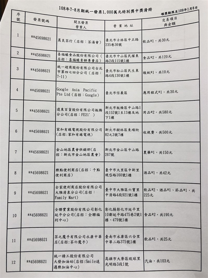 財政部3日公布7、8月期統一發票中獎清冊,共開出14張特別獎(1000萬元)發票。(中央社)