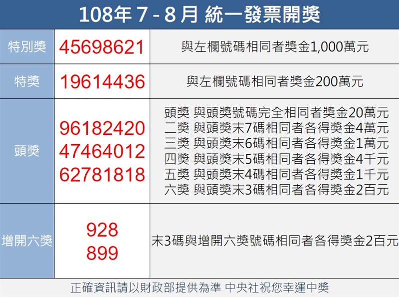統一發票108年7-8月期千萬元特別獎獎號9月25日公布,特別獎號碼為45698621;200萬元特獎號碼為19614436。(中央社製圖)