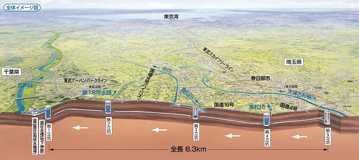 日本「地下神殿」首都圈外郭放水路位於埼玉縣春日部市,內部調壓水槽可貯存主要河川超標水量,再把水排入河幅寬廣的江戶川,發揮洪水調節作用。(圖取自江戶川河川事務所網頁ktr.mlit.go.jp)