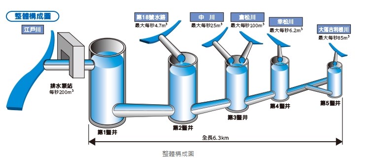 「地下神殿」主要由排水隧道、豎井、調壓水槽等設施組成,是一座位於地下50公尺深的排水道,全長6.3公里。主要功能是當附近的中川、倉松川、大落古利根川、第18號水路及幸松川等河川水位上升時,利用豎井把水引入調壓水槽內貯存。(圖取自江戶川河川事務所網頁ktr.mlit.go.jp)