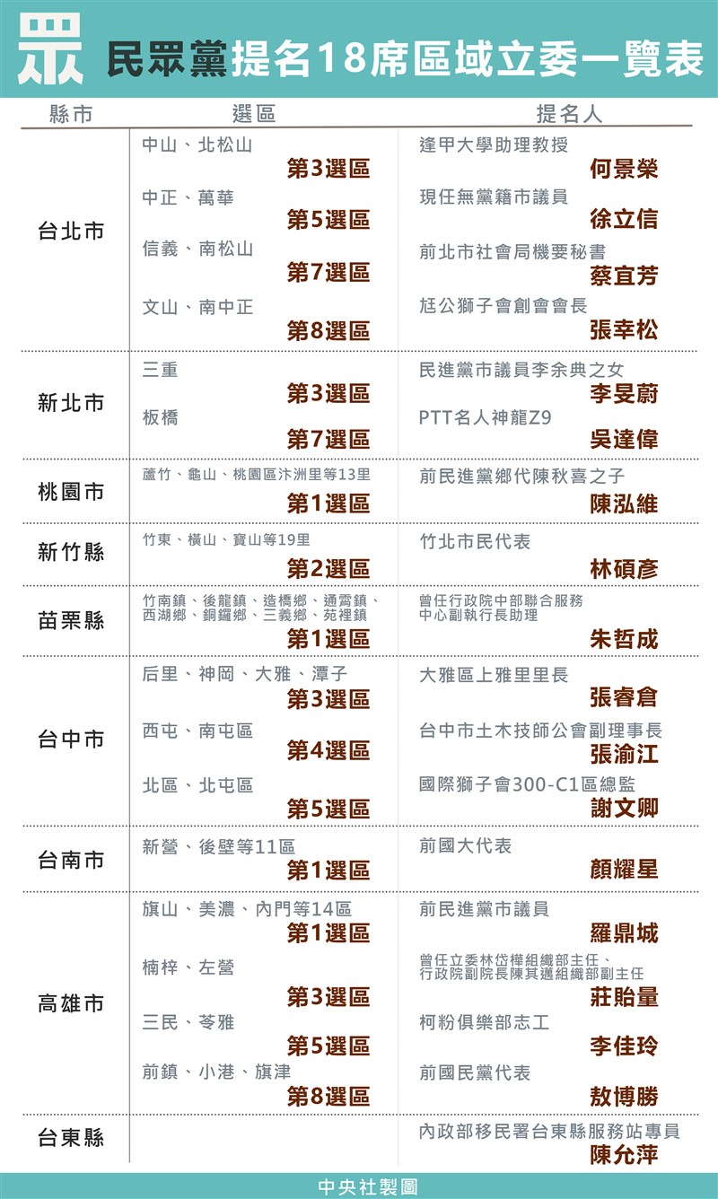 台灣民眾黨到目前為止共提18席區域立委,提名人選範圍涵蓋北中南東,背景囊括藍綠,多選區上演三腳督。中央社製表 108年10月20日