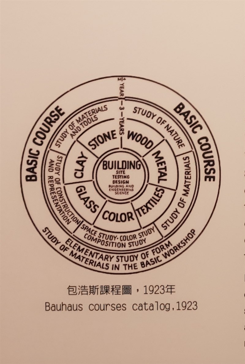 包浩斯的預備課程表。(圖翻攝自《包浩斯然後呢》展覽)