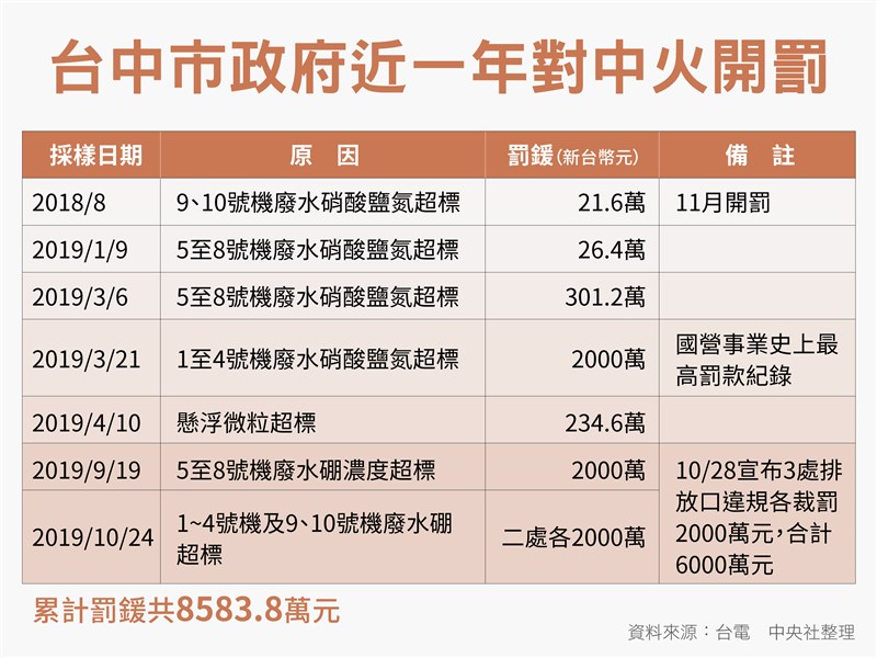 台中火力發電廠9月被台中市環保局查獲放流水「硼」超標,市府28日裁罰史上最高新台幣6000萬元罰鍰。(中央社製圖)