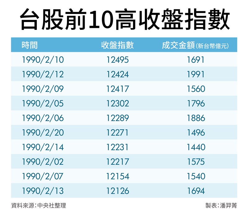從歷史資料來看,台股前10高收盤指數全集中在1990年2月。(中央社製圖)