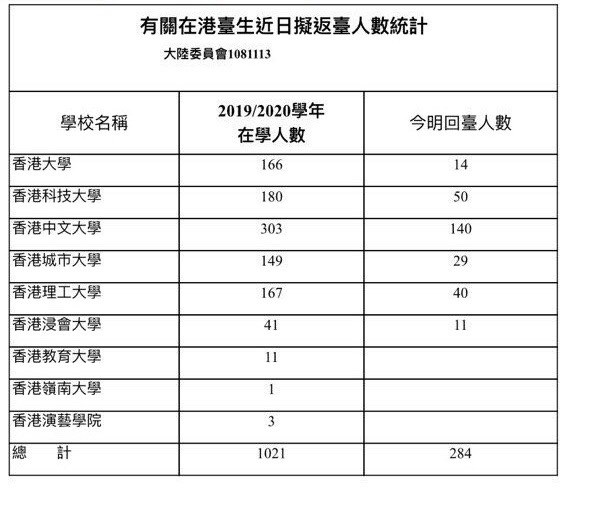 香港中文大學連日發生嚴重警民衝突,陸委會表示,目前在港台生約1021人,預計13、14日有284人返台。(陸委會提供)