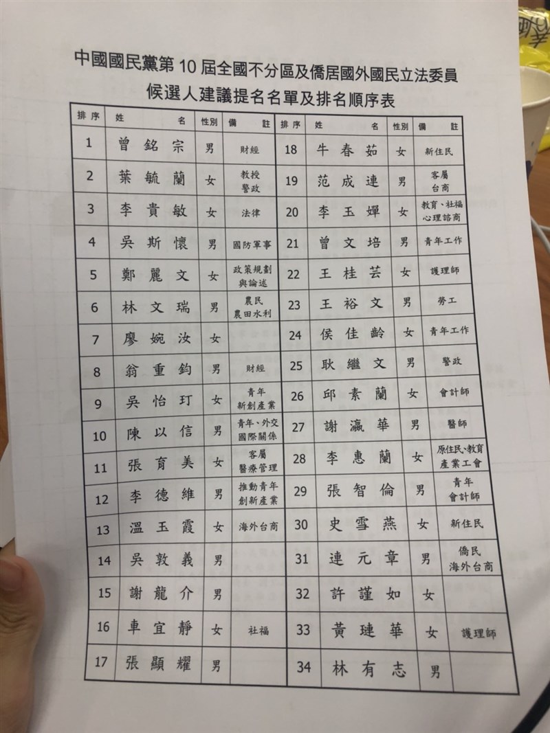 國民黨15日召開臨時中常會,重新調整不分區立委名單。(中央社)