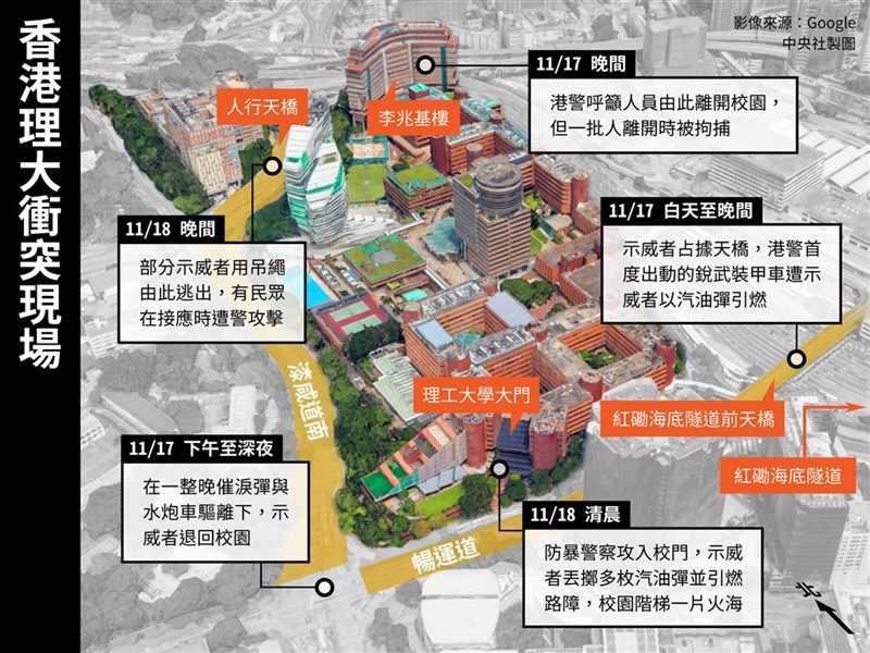 香港反送中示威不斷,理工大學17日起發生激烈衝突,至20日有近900人走出校園自首。(中央社製圖)