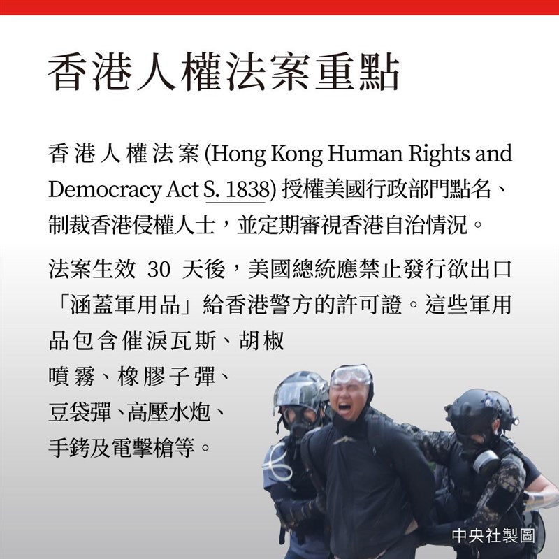 香港人權法案授權美國行政部門點名、制裁香港侵權人士,並定期審視香港自治情況。(中央社製圖)