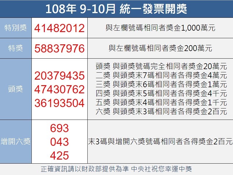 統一發票9 10月千萬獎7張完整中獎清冊看這裡 生活 重點新聞 中央社cna