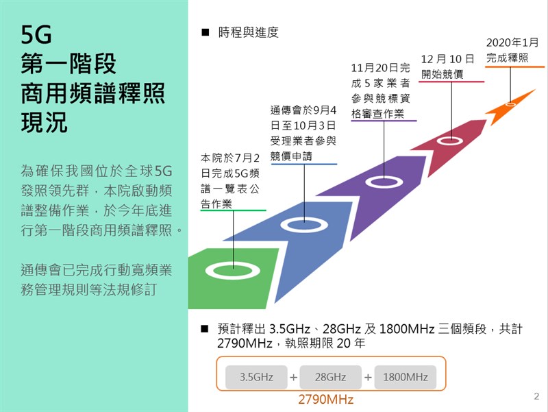 行政院長蘇貞昌表示,目前國家通訊傳播委員會正進行第一波商用5G頻譜釋出作業,10日就要開始競價,明年1月就會完成釋照作業,台灣即將正式邁入5G世代。(行政院提供)
