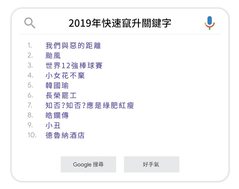 Google台灣2019年度搜尋排行榜11日出爐,「我們與惡的距離」奪下Google快速竄升關鍵字總榜冠軍。(圖取自Google官方部落格網頁taiwan.googleblog.com)