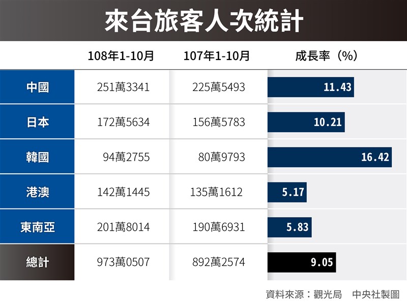 根據觀光局統計,今年1至10月各國來台旅客人次,中國、日本、韓國分居前3名。(中央社製圖)
