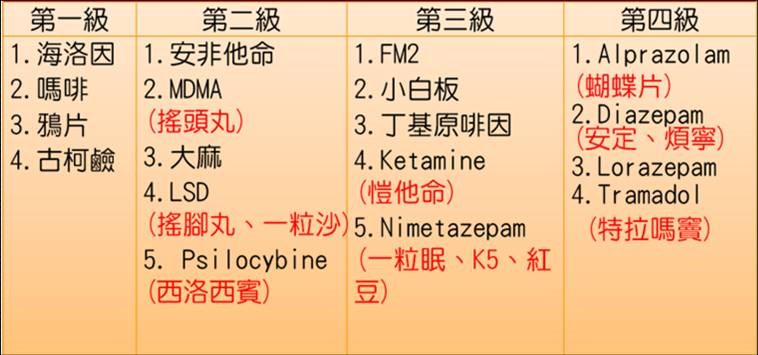 常見濫用毒品分級(圖取自衛福部台中醫院網頁taic.mohw.gov.tw)