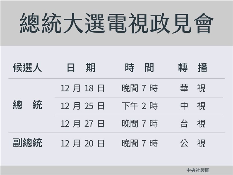 依總統副總統選舉候選人電視政見發表會實施辦法規定,電視政見發表會應舉辦4場。(中央社製圖)