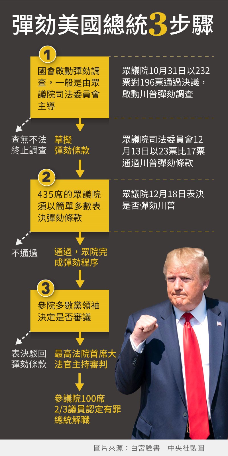 美國聯邦眾議院18日將表決兩項彈劾總統川普的條文,彈劾美國總統共有3步驟。(中央社製圖)