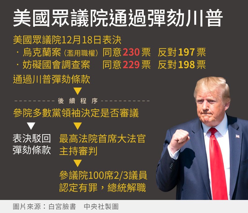 美國聯邦眾議院18日通過兩項彈劾總統川普的條文,烏克蘭案同意230票、反對197票;妨礙國會調查案同意229票、反對198票。(中央社製圖)