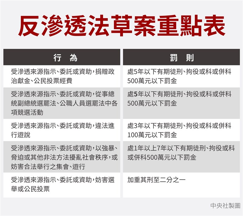 立法院會11月29日處理民進黨立法院黨團所提的反滲透法草案逕付二讀,全案在無人提出異議下順利通過。(中央社製圖)