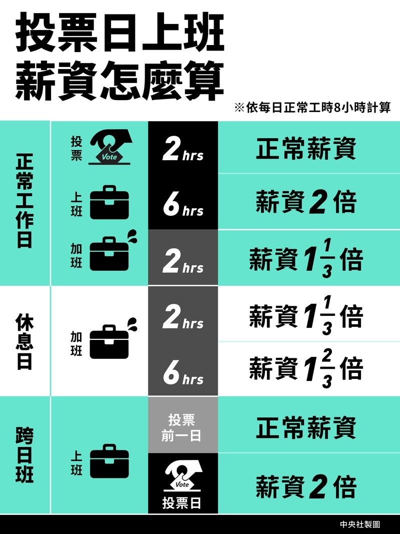 勞動部表示,雇主如果徵得具投票權勞工同意於11日投票日出勤工作,雇主應不妨礙勞工投票,並應加給當日出勤工資。(中央社製圖)