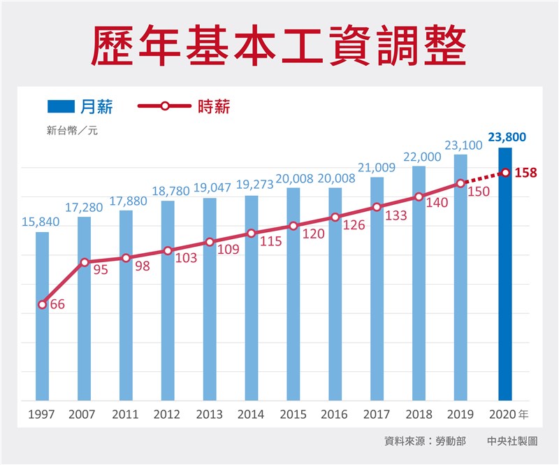 基本工資由每月新台幣2萬3100元調整至2萬3800元,時薪由150元調整至158元。(中央社製圖)
