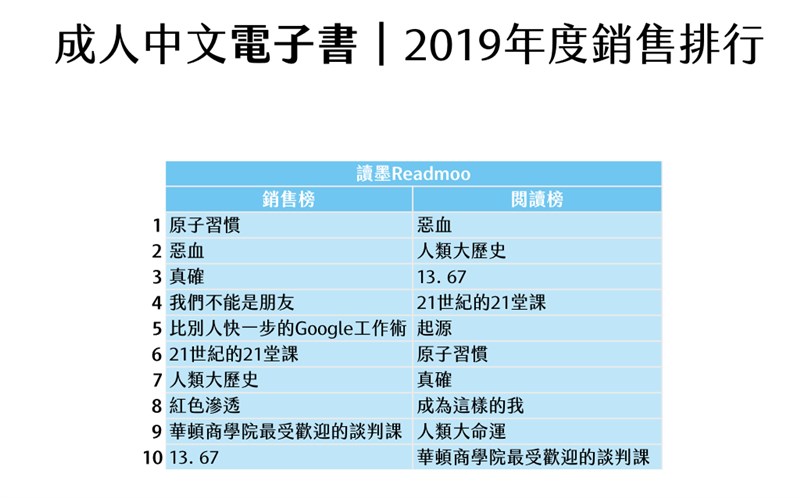 19年大家都在看這些書背後4大現象解析 文化 中央社cna