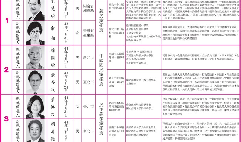 中選會 總統副總統候選人國外學歷應附證明 政治 重點新聞 中央社cna