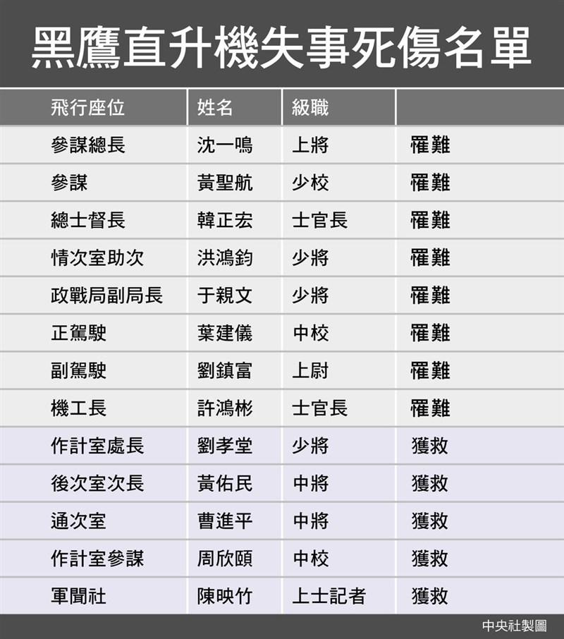 國軍黑鷹直升機2日失事,參謀總長沈一鳴等8人殉職。(中央社製圖)