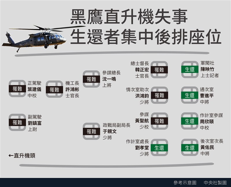 UH-60M黑鷹直升機2日失事新北坪林、宜蘭交界處,機上共13人,其中5人獲救、8人罹難。(中央社製圖)
