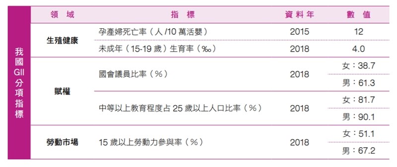 據聯合國開發計畫署2018年性別不平等指數,以生殖健康、賦權及勞動市場3個領域的5項指標衡量各國性別平等情形,將台灣的資料代入計算後,台灣性別平等表現為全球第9名。(圖取自性平處網頁gec.ey.gov.tw)
