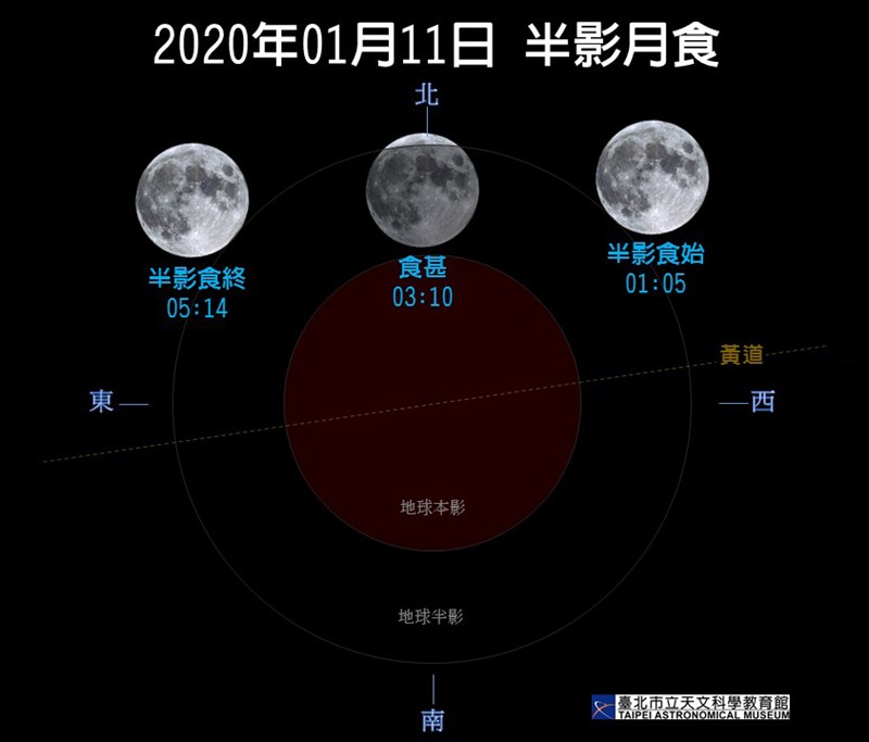 「半影月食」時,月球通過地球的半影區,亮度僅略微降低,不會出現月食「紅月亮」的現象,肉眼不易分辨差異,必須仔細觀察或透過攝影方式才能察覺變化。(圖取自網路天文館網頁tam.museum)