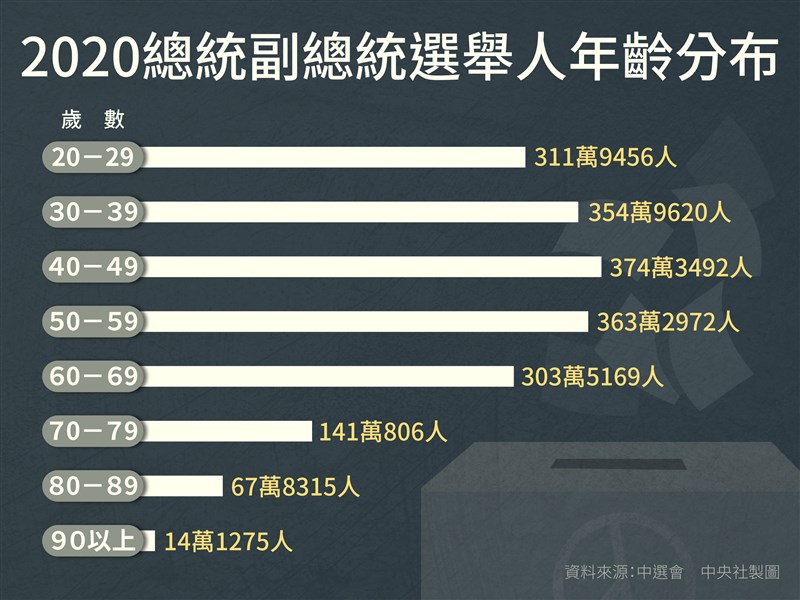 2020年總統副總統選舉人人數為1931萬1105人,年齡層分布以40至49歲居冠,共有374萬3492人。(中央社製圖)
