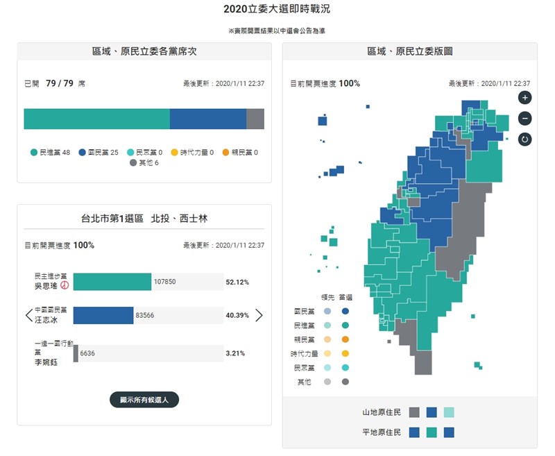2020總統與立委選舉11日投票,下午4時開票後,民進黨逆轉2018年底的劣勢,九合一選舉失去的新北市、台中市、彰化縣、雲林縣、高雄市版圖,在此次立委選舉都收獲頗豐。(中央社製圖)