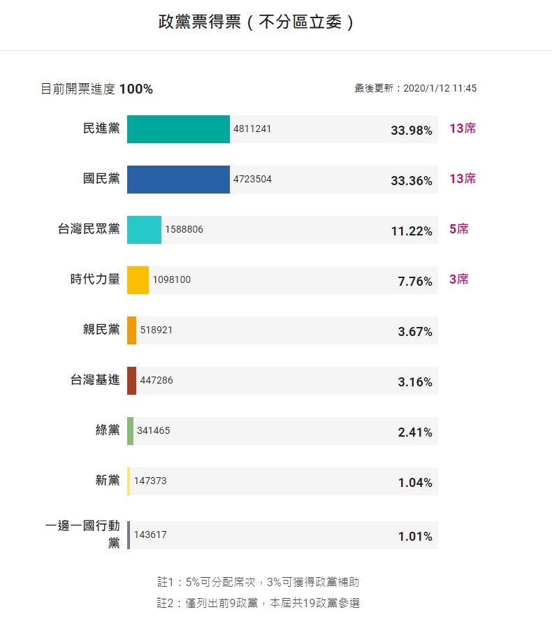 2020大選結果揭曉，政黨票部分，民進黨在不分區立委席次卻與國民黨相同，僅拿下13席。（中央社製圖）
