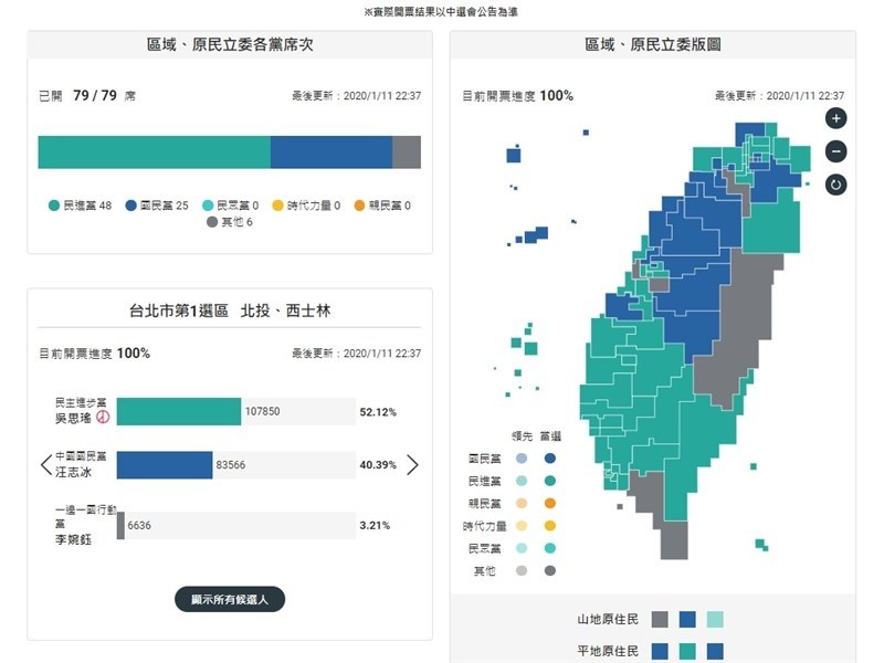 立委席次民進黨61國民黨38民眾黨5時力3 名單 政治 重點新聞 中央社cna