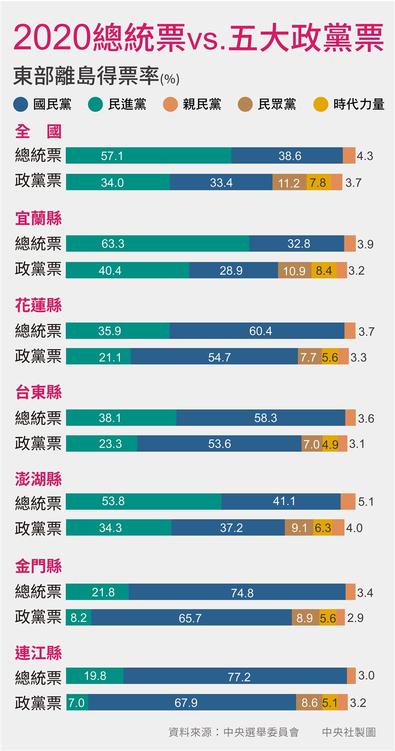 2020大選,總統票及五大政黨票東部離島得票率一覽。(中央社製圖)