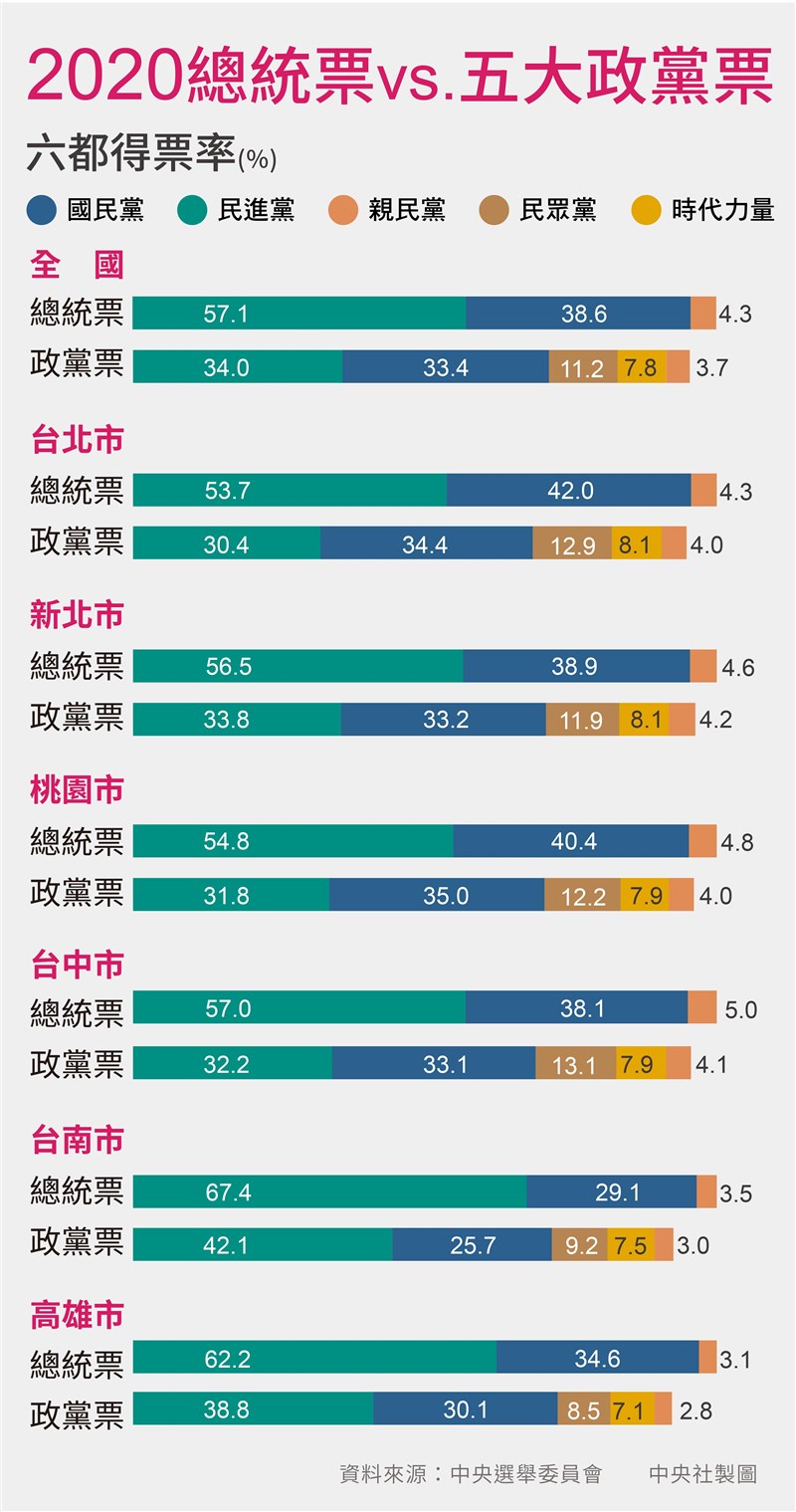蔡總統在六都和多數縣市得票都勝過國民黨候選人韓國瑜,但民進黨在六都當中的台北、桃園、台中都輸給國民黨,只是差距遠不如民進黨在台南、高雄的勝差。(中央社製圖)