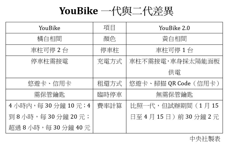 YouBike2.0車身為白色,租借方式也較一代多元。(中央社製表)