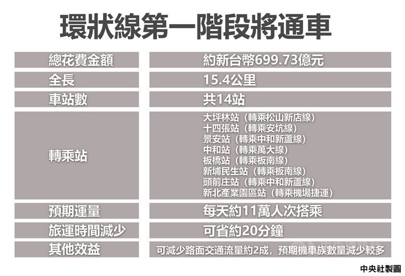 新北捷運環狀線第1階段全長共15.4公里,有14個車站,包括地下1站、高架13站及1座機廠,建設總額約新台幣699.73億元,其中由新北市政府負擔485.14億元。中央社製表 109年1月16日
