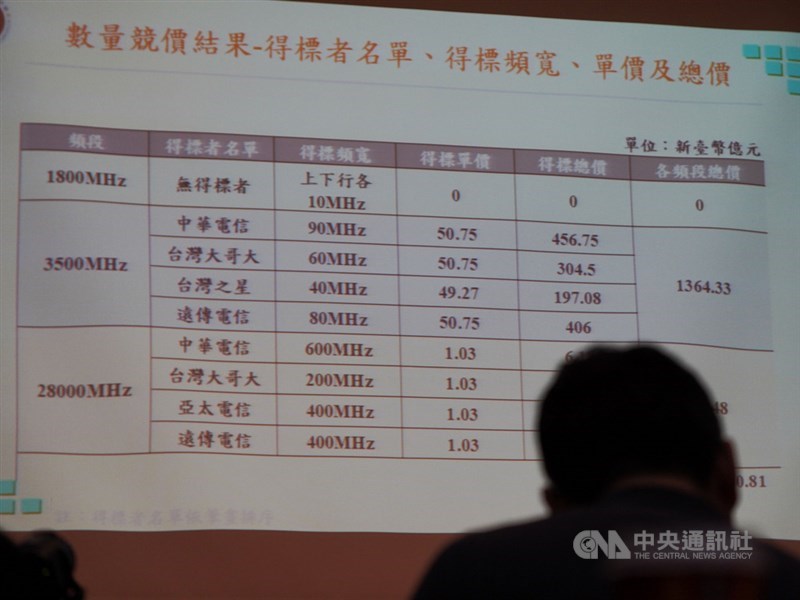 5G競標第一階段16日正式落幕,標金衝高至新台幣1380.81億元,最熱門的頻段3.5GHz得標金額為1364.33億元,單位取得價值創全球紀錄。國家通訊傳播委員會(NCC)中午召開記者會對外說明。中央社記者徐肇昌攝 109年1月16日