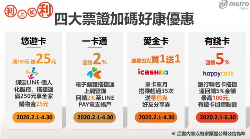 常客優惠實施後,悠遊卡、一卡通、愛金卡及有錢卡均適用,四大票證也有加碼好康優惠。(圖取自台北市政府網頁gov.taipei)