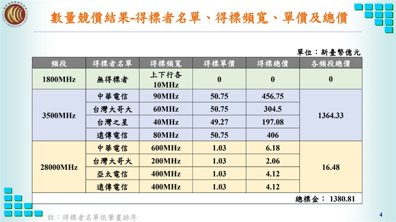 5G第一階段競標16日上午落幕,總標金為1380.81億元,突破2013年台灣首次4G競標時的標金1186.5億元;最熱門的頻段3.5GHz得標金為1364.33億元,單位取得價值刷新全球紀錄。(NCC提供)