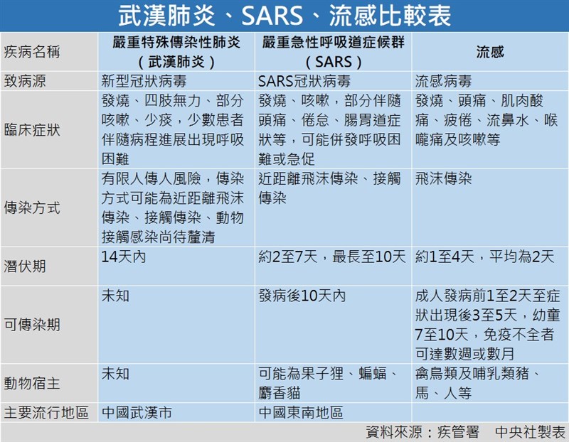 疾管署副署長莊人祥說,與SARS相比,新型冠狀病毒造成的肺炎個案致死率較輕微。(中央社製表)