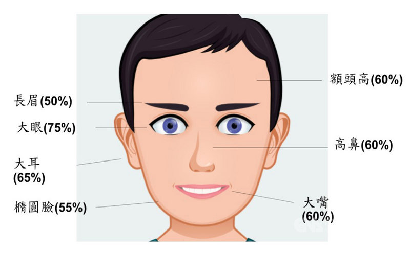台灣彩券公司統計,2019年全台共誕生20位億元頭獎得主,最多為50至59歲男性,歸結外貌特徵,大多為高額頭、長眉,有高鼻、大眼、大嘴、大耳,多為橢圓臉,血型則以O型最多。(台灣彩券公司提供)中央社記者吳佳蓉傳真 109年1月24日
