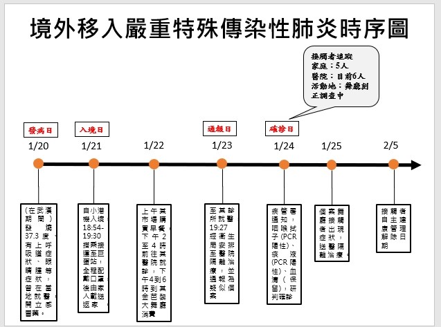 æ­¦æ¼¢è‚ºç‚Žç¢ºè¨ºè€…æŽ¥è§¸å²å…¬å¸ƒæ›¾æ²'æˆ´å£ç½©é€²é«˜é›„èˆžå»³ ç