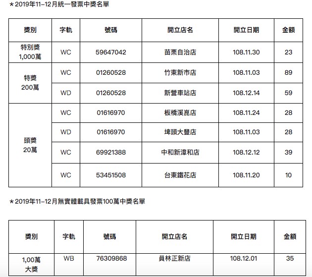 全家便利商店本期開出1組特別獎1000萬元,特獎200萬元開出2組,頭獎20萬元共開出4組,雲端發票獎則是開出1組百萬元獎項。(中央社)