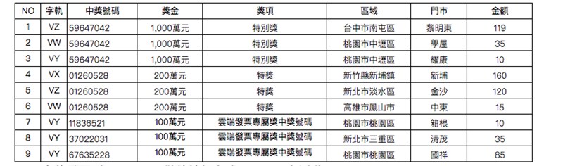 統一超商2019年11、12月統一發票共開出3組千萬特別獎、3組200萬特獎,雲端發票專屬獎則有3位百萬得主。(中央社)