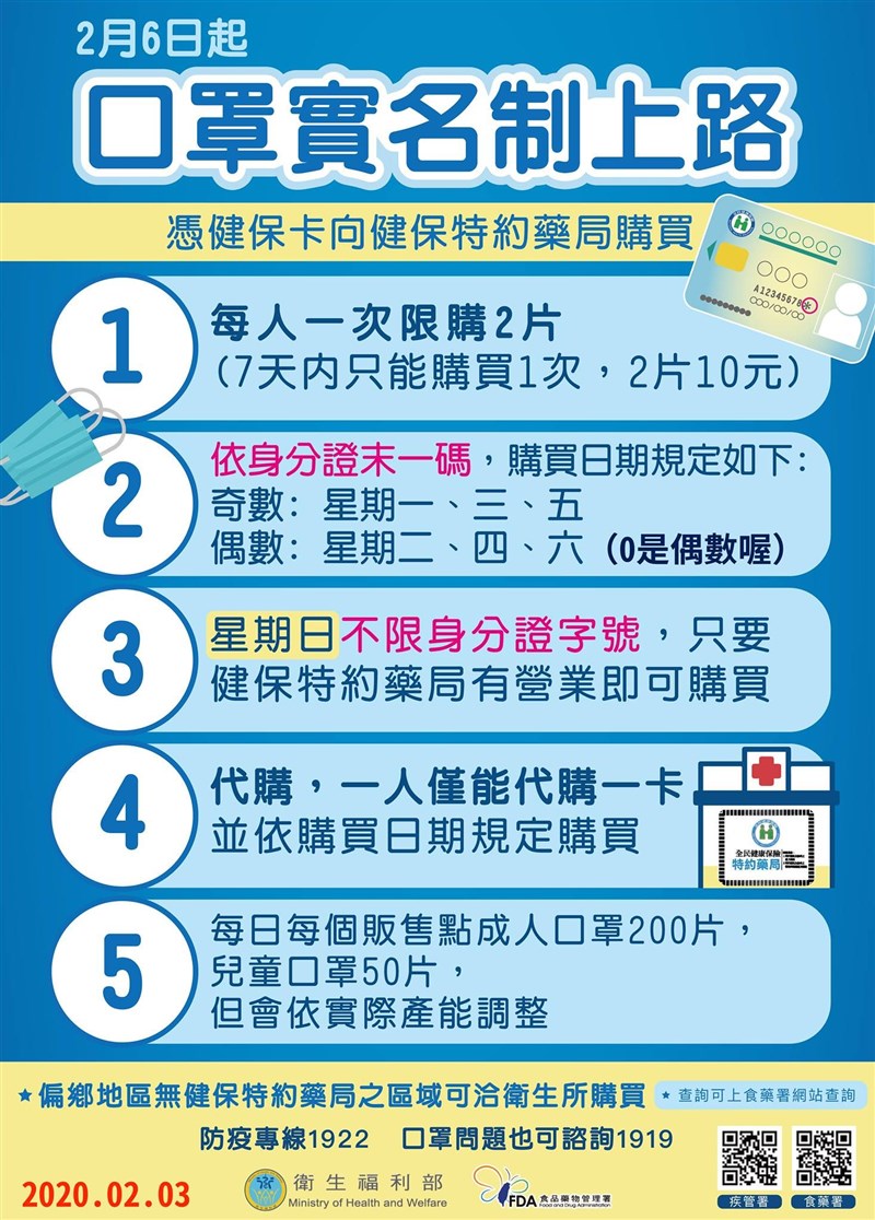 武漢肺炎疫情造成全民瘋搶口罩,6日起購買口罩將採實名制,並採身分證字號末一碼的奇、偶數分流購買,衛福部特別註明「0為偶數」,一解網友疑問。(圖取自facebook.com/mohw.gov.tw)