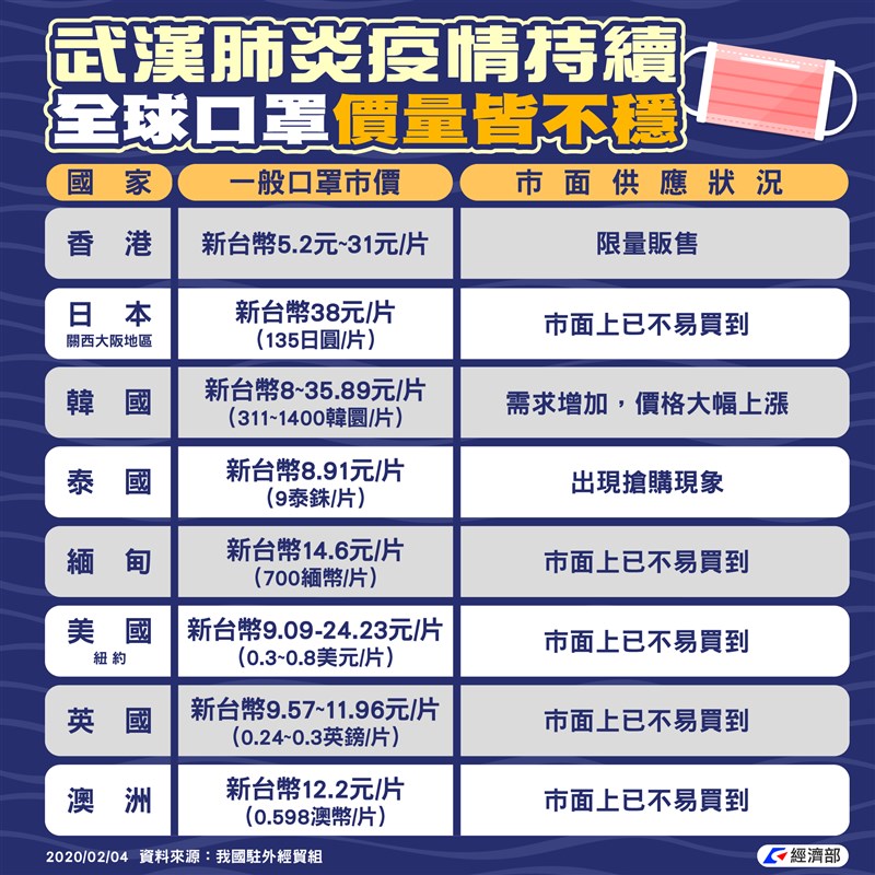 武漢肺炎疫情蔓延,口罩需求量上升,經濟部資料顯示,美國、日本及澳洲等國,市面上已經不易買到口罩。(圖取自facebook.com/moea.gov.tw)