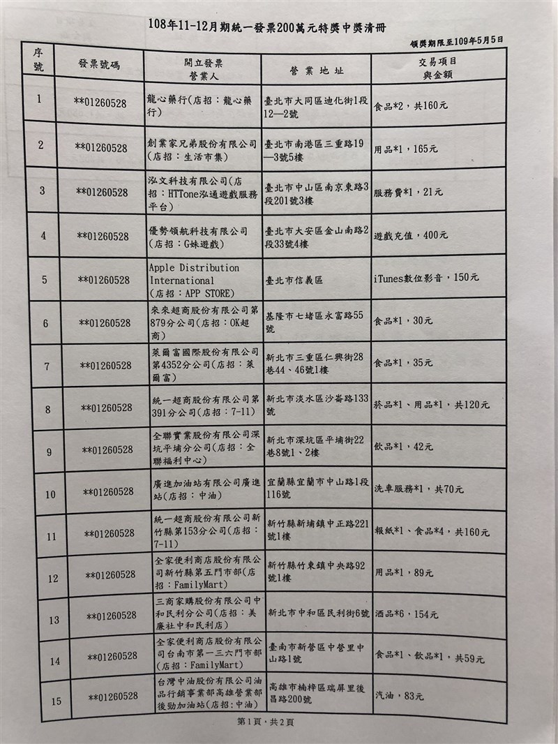 財政部公布2019年11、12月期統一發票中獎清冊,共開出18個特獎(200萬元)。(中央社)