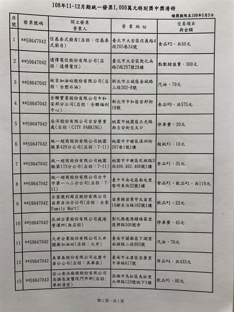 財政部公布2019年11、12月期統一發票中獎清冊,共開出13個特別獎(1000萬元)。(中央社)