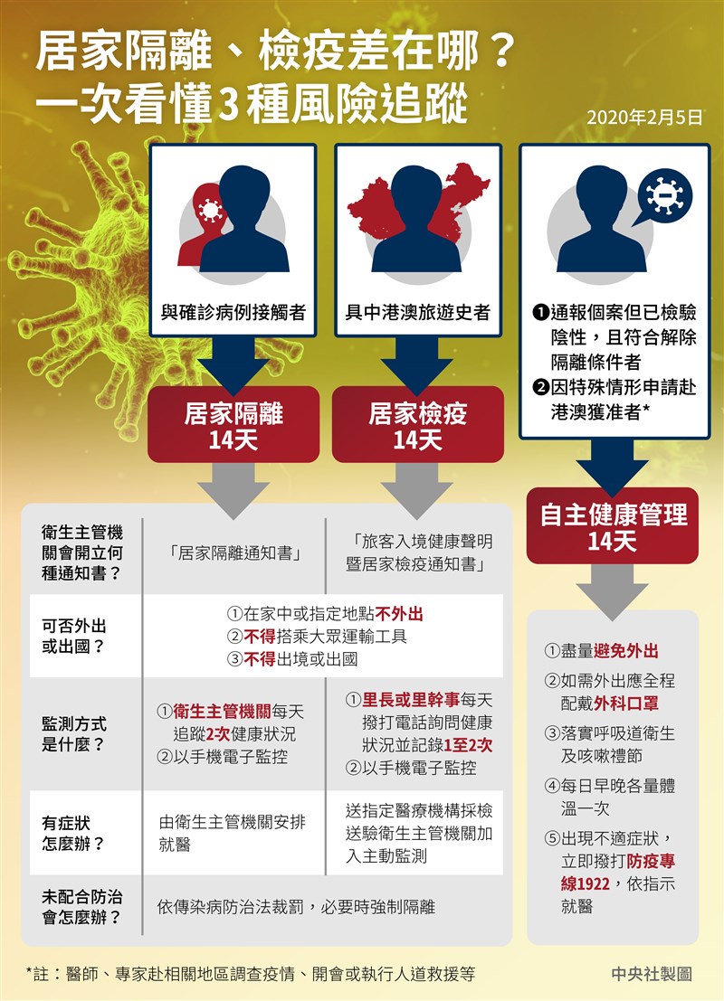 居家檢疫不當一回事又一人被罰百萬元 生活 重點新聞 中央社cna